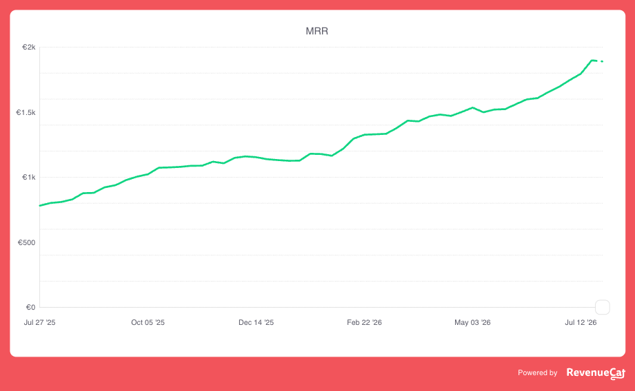 MRR curve for Amani Labs, as of July 2026