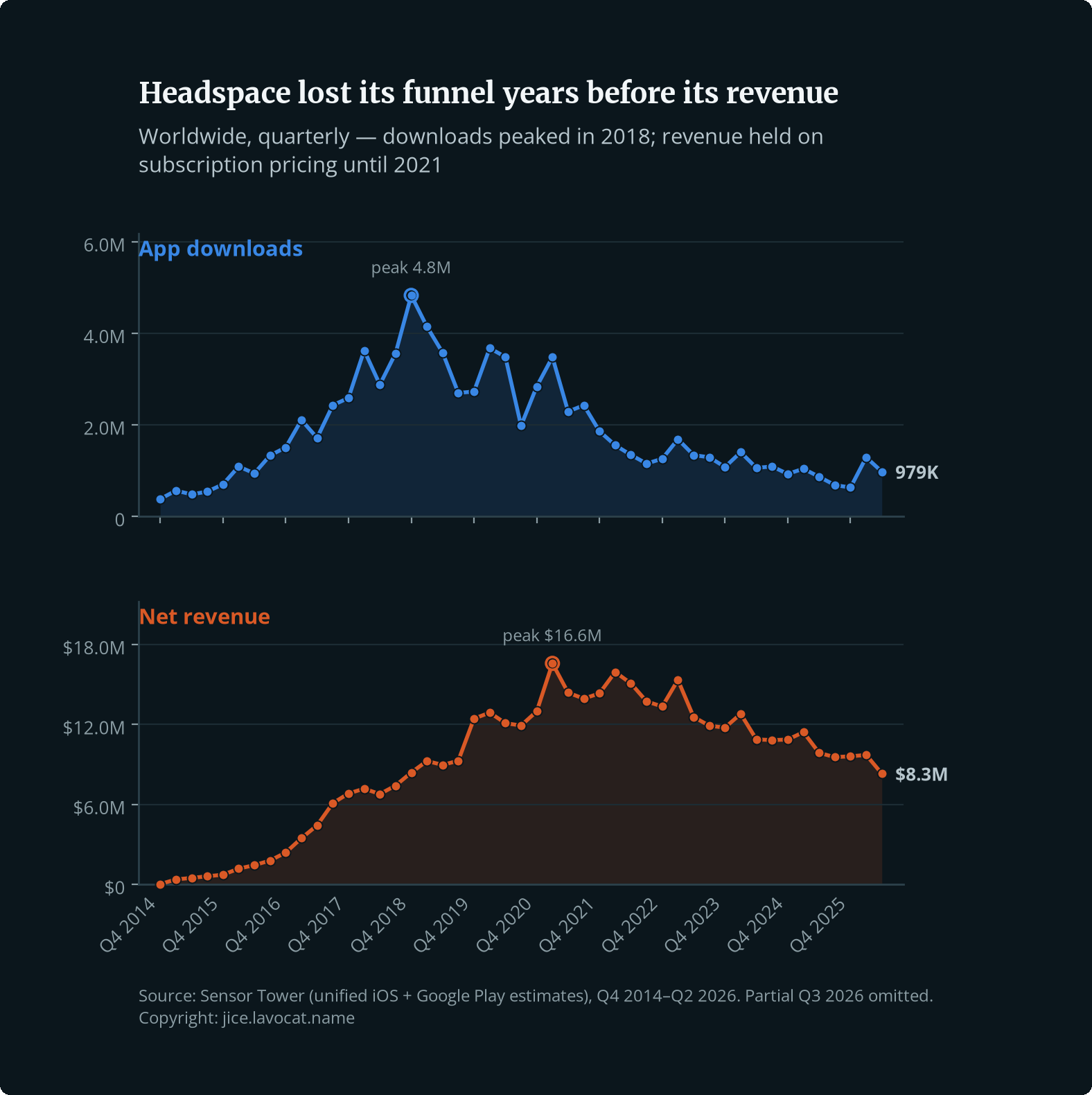 Headspace worldwide quarterly app downloads and net revenue, Q4 2014 to Q2 2026, from Sensor Tower. Downloads peak in Q4 2018 and fall ~80% by 2026; net revenue keeps climbing until a Q1 2021 peak, then declines ~50%.