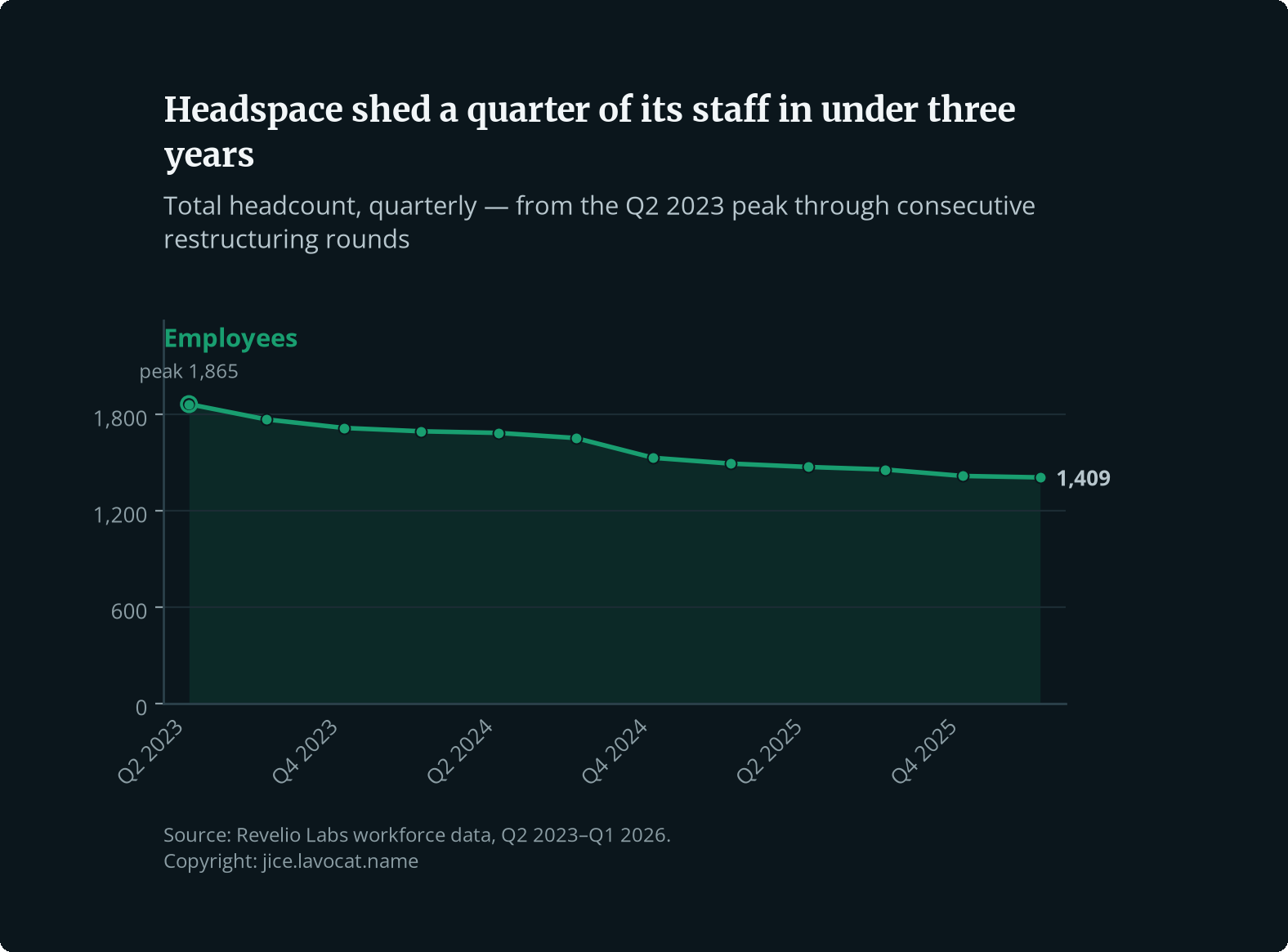 Headspace total employee headcount, quarterly, Q2 2023 to Q1 2026, from Revelio Labs. Headcount falls from about 1,865 at the mid-2023 peak to about 1,410 by early 2026, roughly a 24% reduction, with the steepest decline in late 2024.