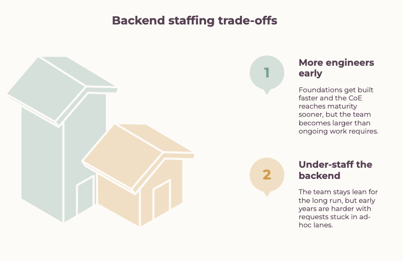 Backend staffing trade-offs. Option one, more engineers early: foundations get built faster and the CoE reaches maturity sooner, but the team becomes larger than ongoing work requires. Option two, under-staff the backend: the team stays lean for the long run, but early years are harder with requests stuck in ad-hoc lanes.