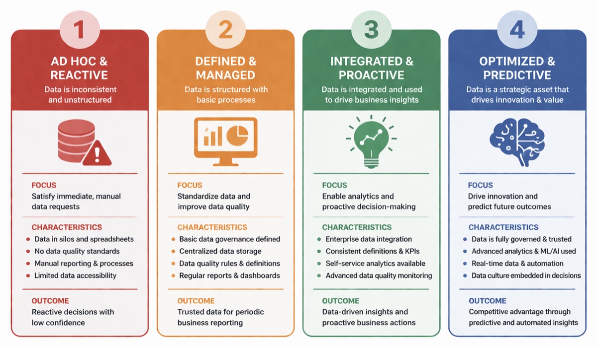 A CMMI-like maturity model for a Data Team, showing four stages from Ad Hoc & Reactive to Optimized & Predictive, each with its focus, characteristics, and outcome.