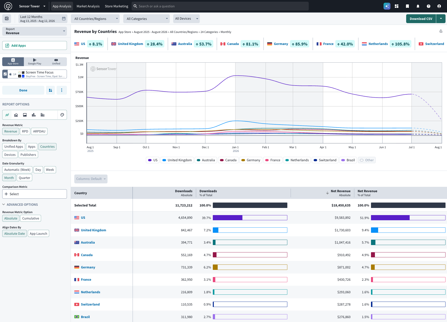 Sensor Tower market analysis, focused by country