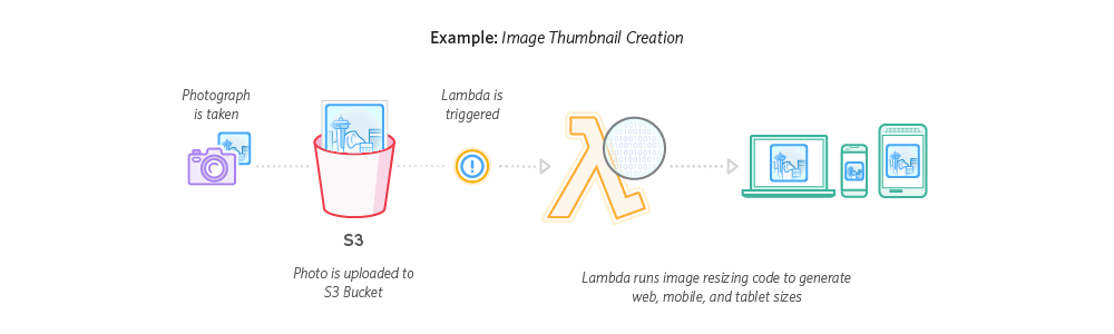 Image processing in Amazon AWS Lambda