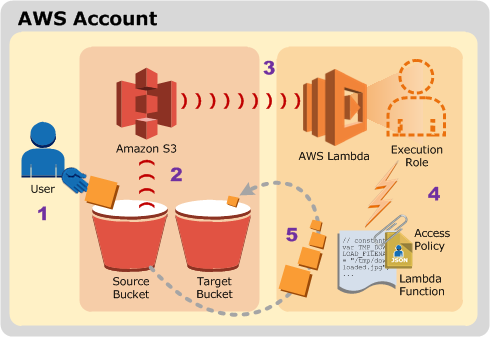 Image processing in Amazon AWS Lambda
