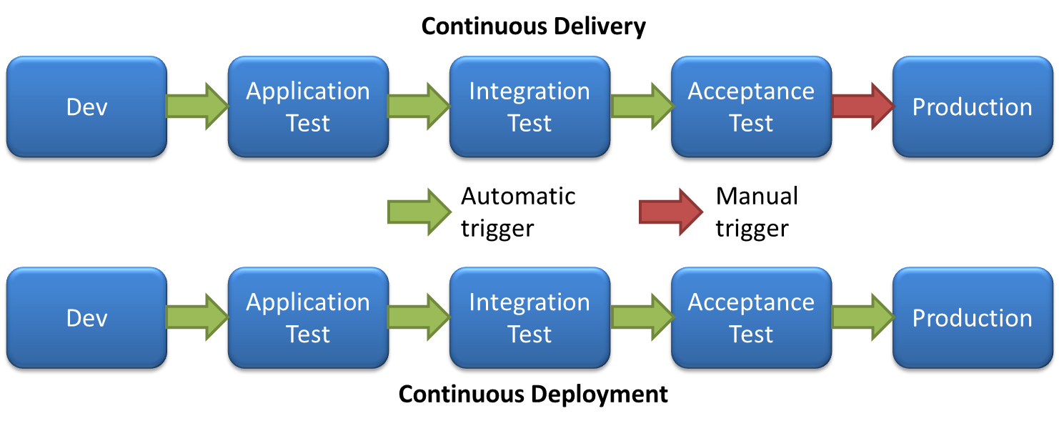 Continuous Delivery vs Continuous Integration