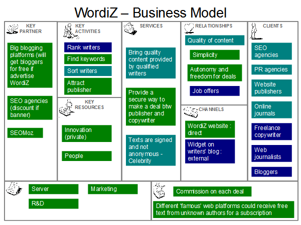 Business Model Generation for WordiZ